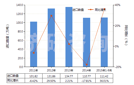 2011-2015年9月中國含氮、磷、鉀三種元素的礦物肥料或化學肥料(HS31052000)進口量及增速統(tǒng)計